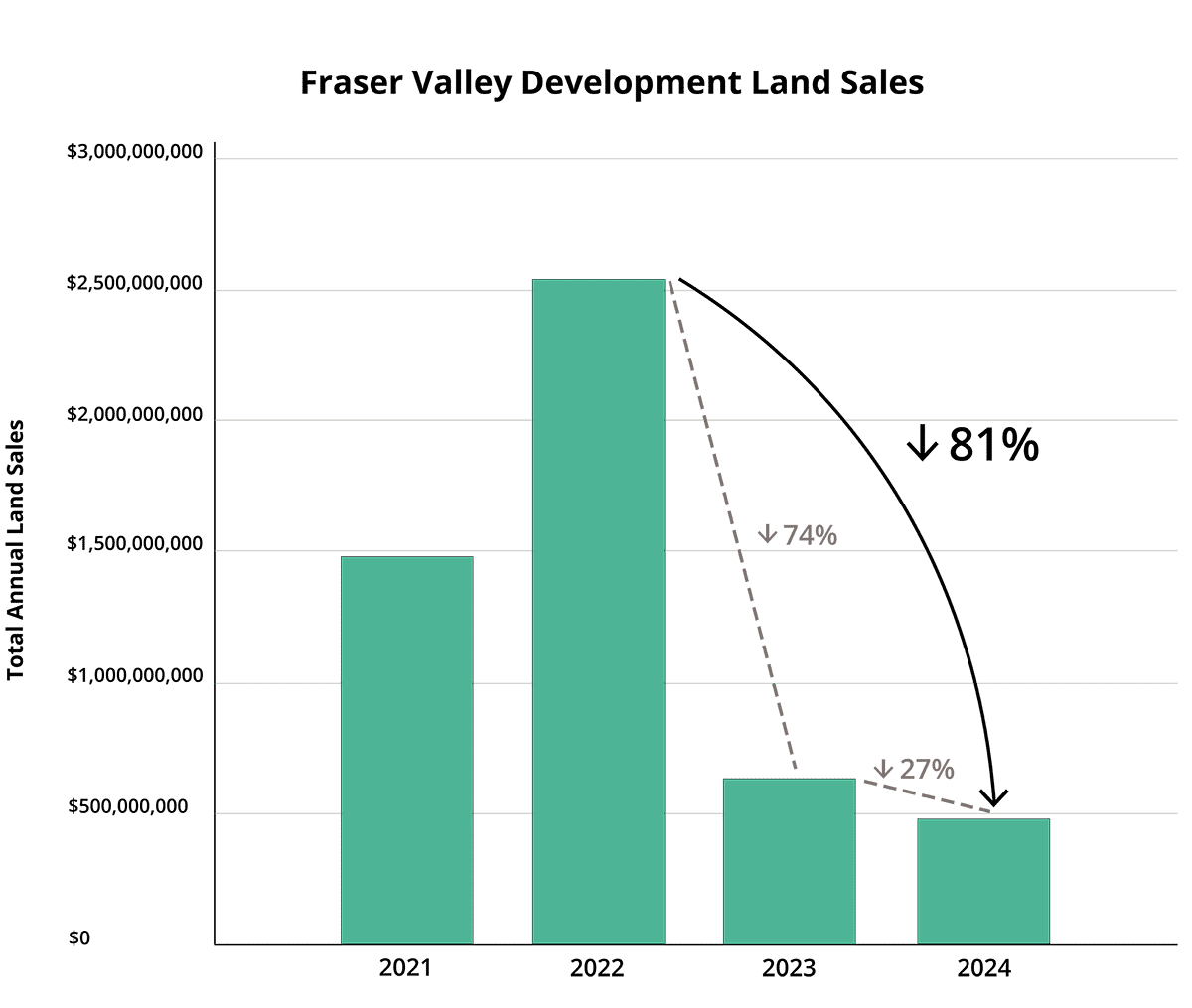 chart of Fraser Valley British Columbia Development Land Sales, decreasing massively from 2022 to 2023 and staying relatively low in 2024